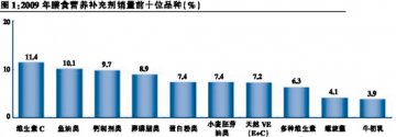 膳食营养补充剂亟待“二次创业”