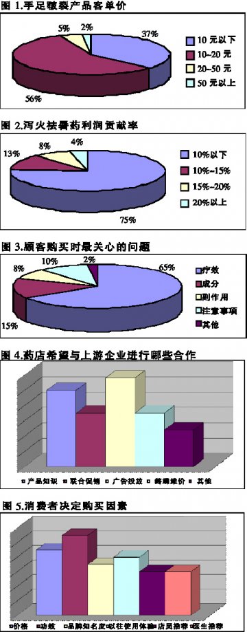 手足皲裂产品：消费者偏向“实惠价”