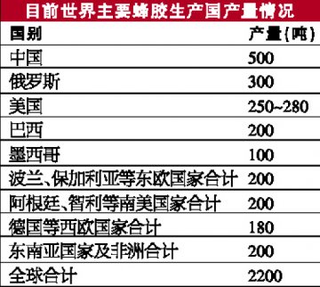 蜂胶出口陷入“胶着”状态