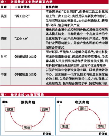 工业互联网颠覆“微笑曲线”