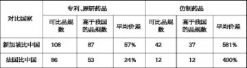 要正确认识我国药品价格现状