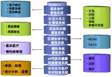 闵行启示录：区域医疗信息化的成功实践（2）