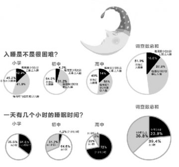 杭州四所学校160学生问卷调查 近半存在入睡困难