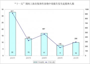 市政府关于印发上海市食品药品安全“十二五”规划的通知