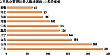注册执业药师首现负增长
