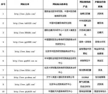 药监局通报23家发布假信息销售假药网站（名单）