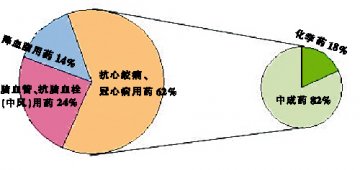 中成药优势尽显