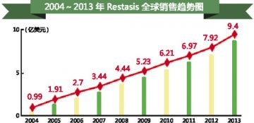 Restasis仿制十年积淀梦醒