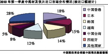 我国中药贸易顺差延续