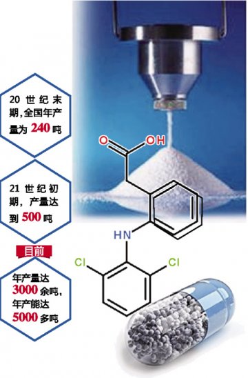 双氯芬酸产能扩张迈大步