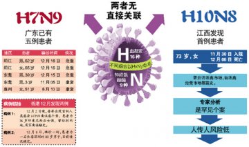 H10N8也来了！首例患者现江西 入院一周死亡