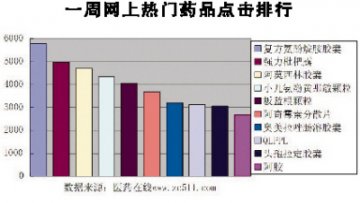 药品招商新格局 网络风暴时代来临