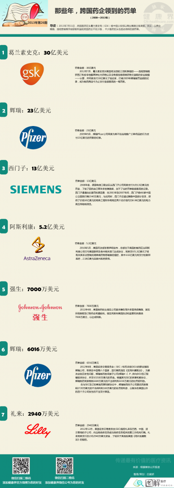 信息图：那些年，跨国药企领到的罚单