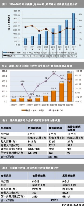 抗结核及哮喘药市场空间巨大