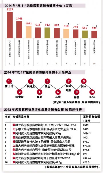 “双11”改变医药电商玩法