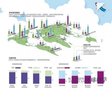 科研人才流动大调查：美国是首选
