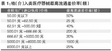 发改委拟对高值医用耗材实施价格管制