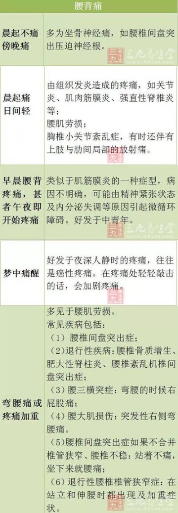 骨科专家提供的腰痛自查表 一看就懂