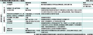 按“时”服药逐个看（一）