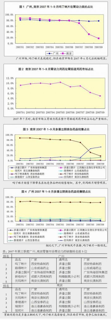 2007年第三季度广州、南京胃肠动力药零售市场分析