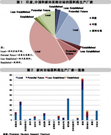 第二波新兴原料药产地凸起
