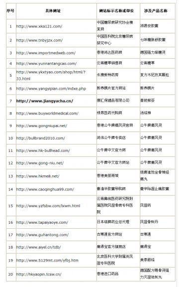20家严重违法发布假药品信息网站曝光