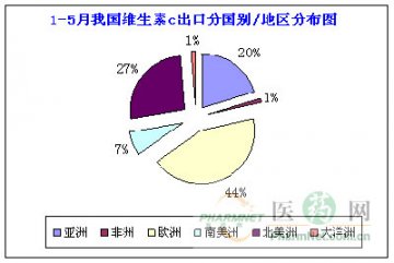 1-5月我国维生素c出口分国别/地区情况