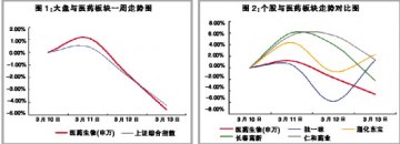 “飞流直下三千尺” 上周医药板块走势较弱