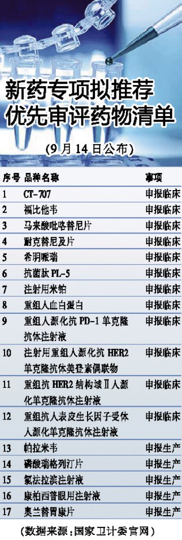 新推17品种优先审评影响几何