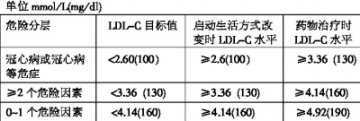 高脂血症的药物治疗