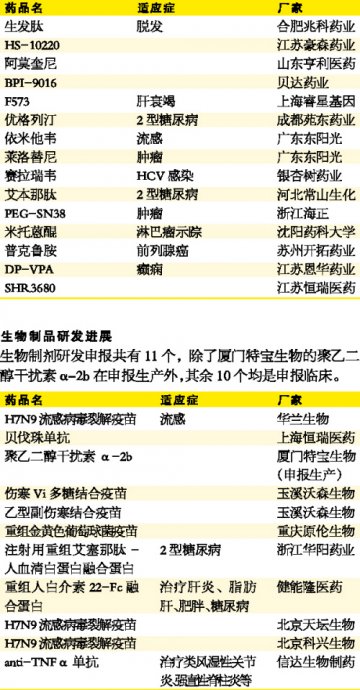2014年一季度新药研发进展（上）