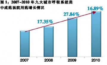 医院市场热捧呼吸系统中成药