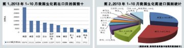 生化药贸易数据释放信心