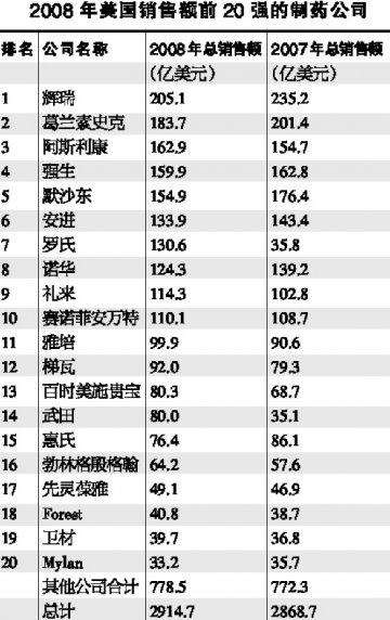 谁是美国市场霸主