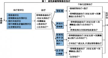 对癌症骨转移，别轻言放弃