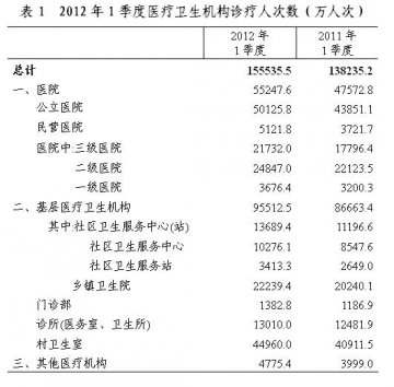 一季度全国医疗卫生机构总诊疗数达15.6亿人次