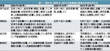 妇科中成药独家品种占七成