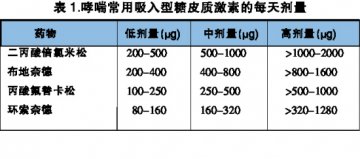激素为主 升降级就重不就轻