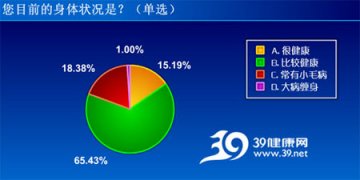 七成网民保健意识增强 对保健品认知亟待提高