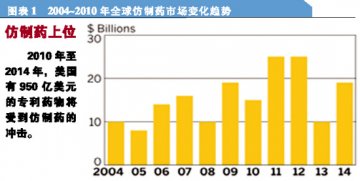2011，全球制药巨轮校准“GPS”