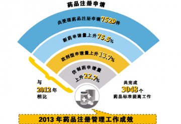 药品注册管理工作会议召开 药审改革是核心