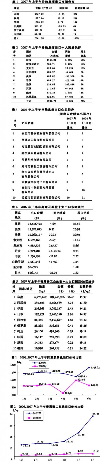 传统创汇产品竞争乏力