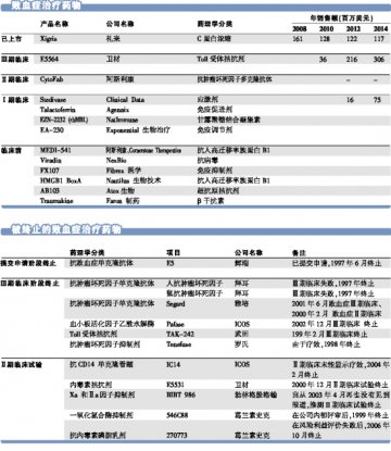败血症治疗领域获重大进展