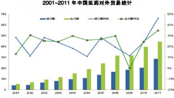 医药外贸额十年增长7倍