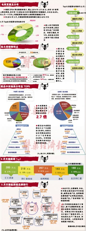 网上药店 掘金高地