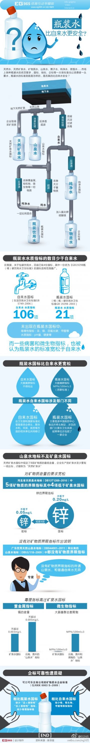 信息图：瓶装水比自来水更安全？