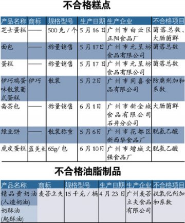广州伊巧蓝美点等7款糕点抽查不合格