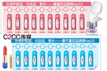 外资护孵化妆品好感度调查：香奈儿夺冠 雅芳垫底