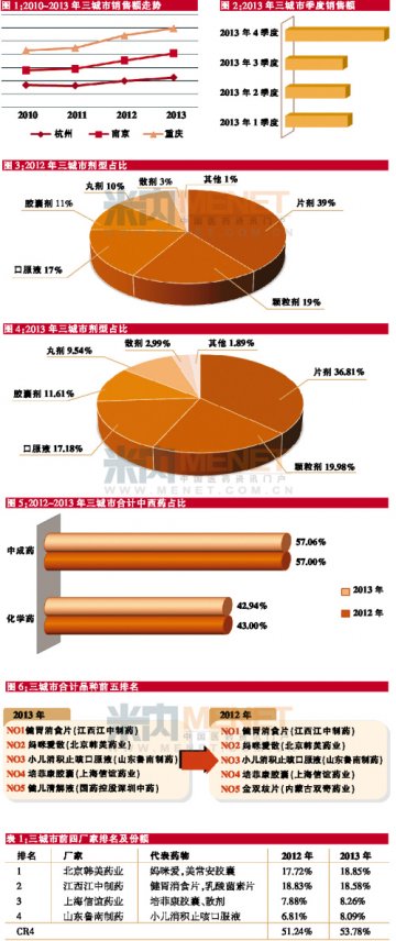 消化不良用药春节前如何受捧