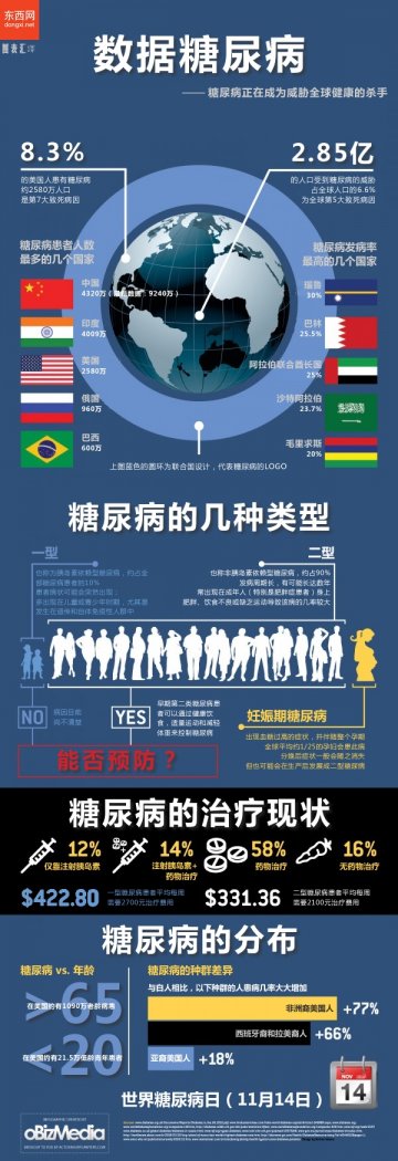 信息图：数据糖尿病